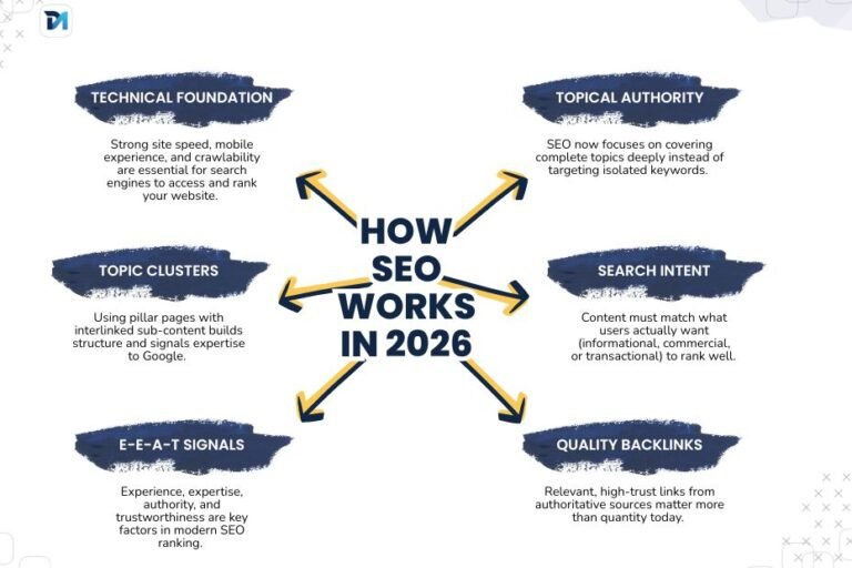 SEO for Beginners in India: How to Rank on Google in 2026