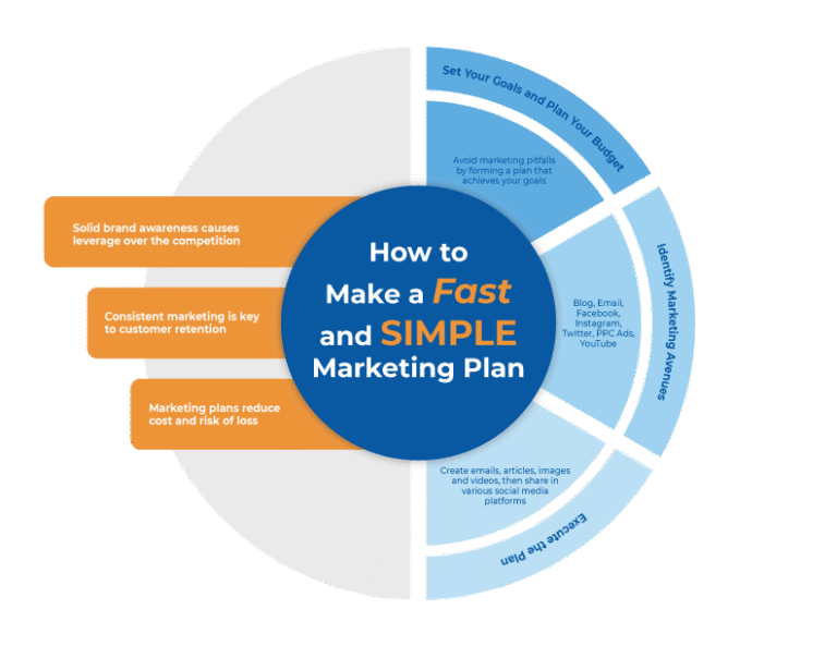 How to Create a Marketing Plan for a Small Business