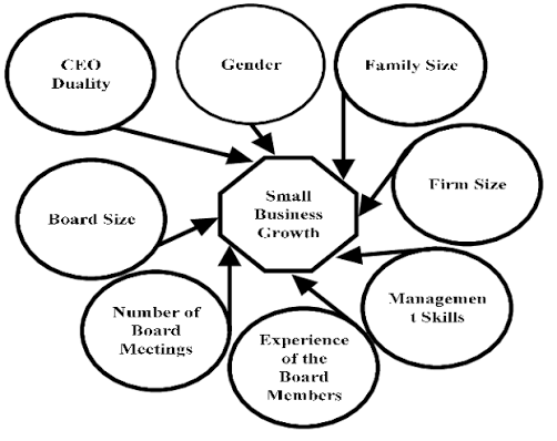 How Corporate Governance Affects Business Growth